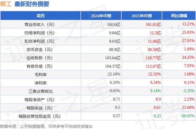 柳工（000528）2025年中报简析：营收净利润同比双双增