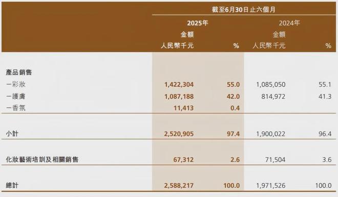 营收净利双位数增长毛戈平半年狂揽26亿